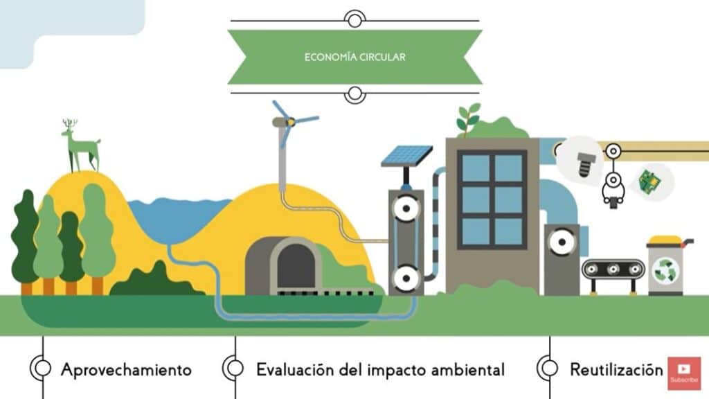 Economía circular video animado